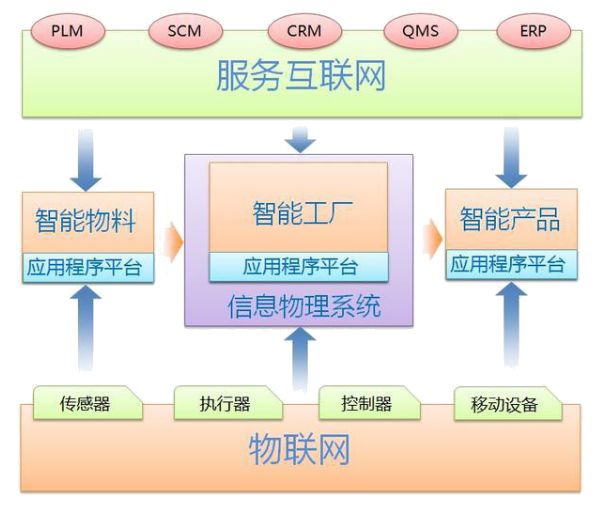 工业4.0的本质 信息物理系统驱动的智能工厂路径探究