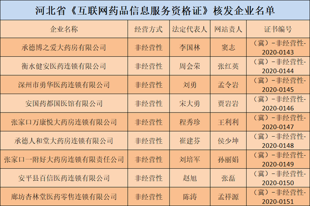 河北9家企业获互联网药品信息服务资格证，互联网信息服务再上新台阶